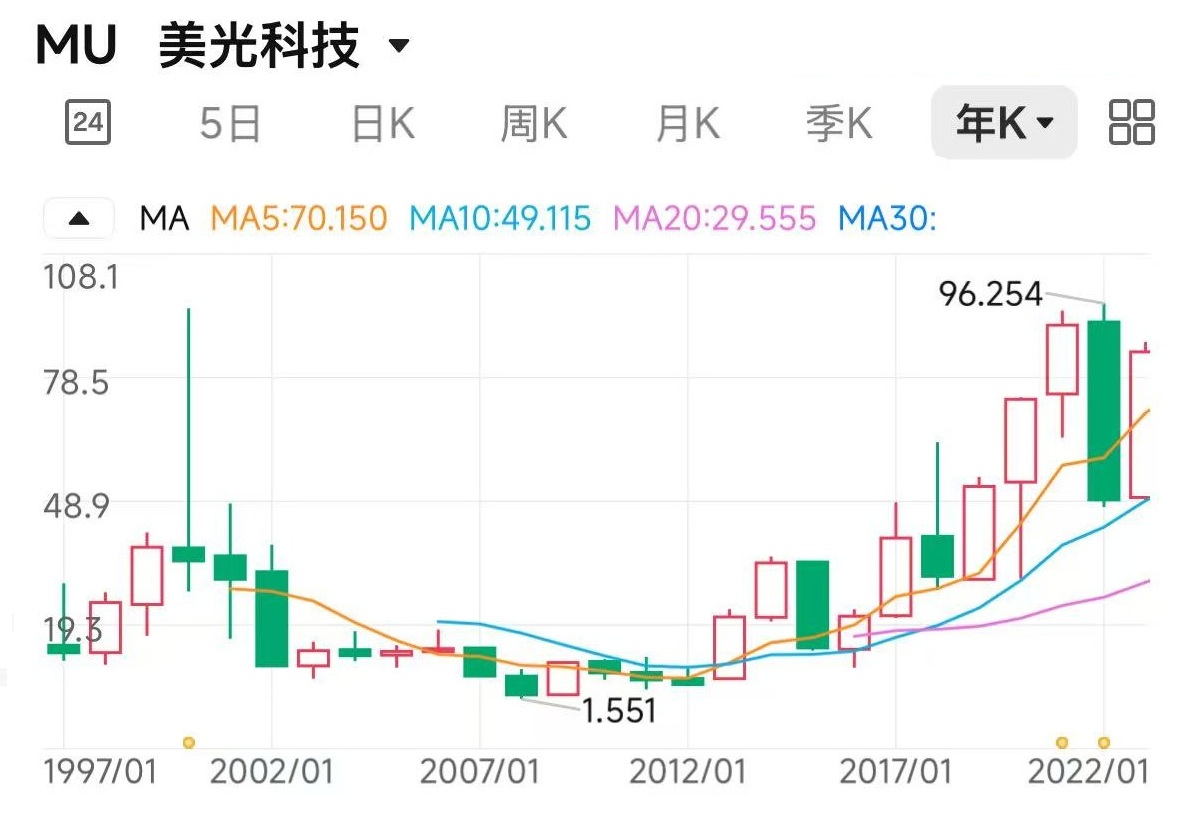 美光科技(MU)年K走势